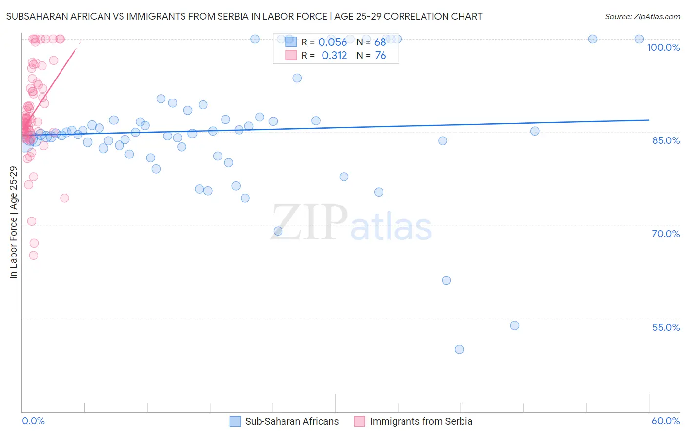 Subsaharan African vs Immigrants from Serbia In Labor Force | Age 25-29