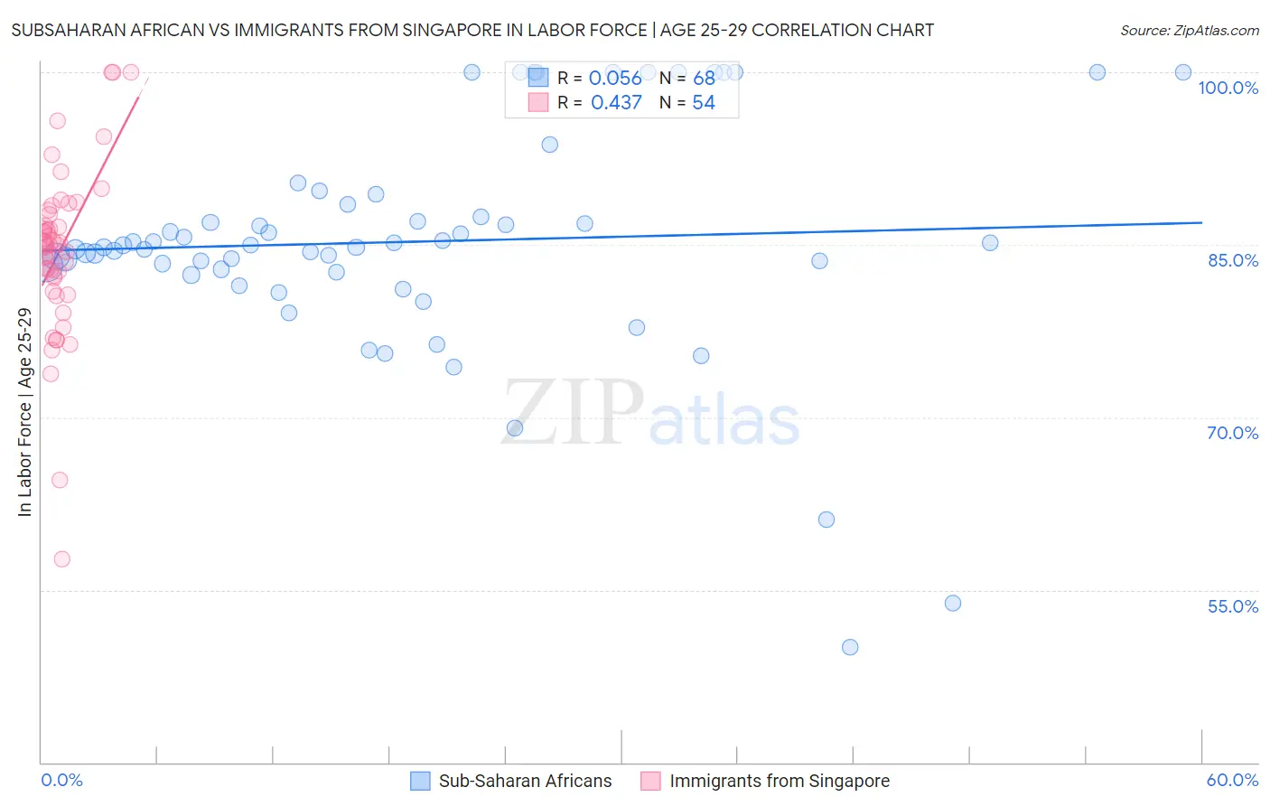 Subsaharan African vs Immigrants from Singapore In Labor Force | Age 25-29