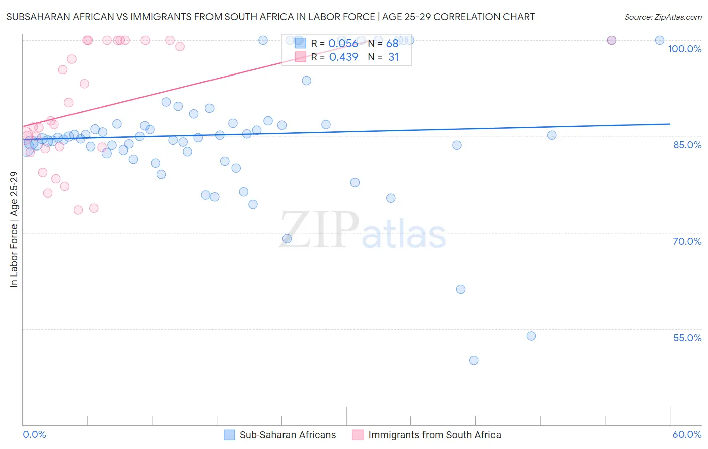 Subsaharan African vs Immigrants from South Africa In Labor Force | Age 25-29