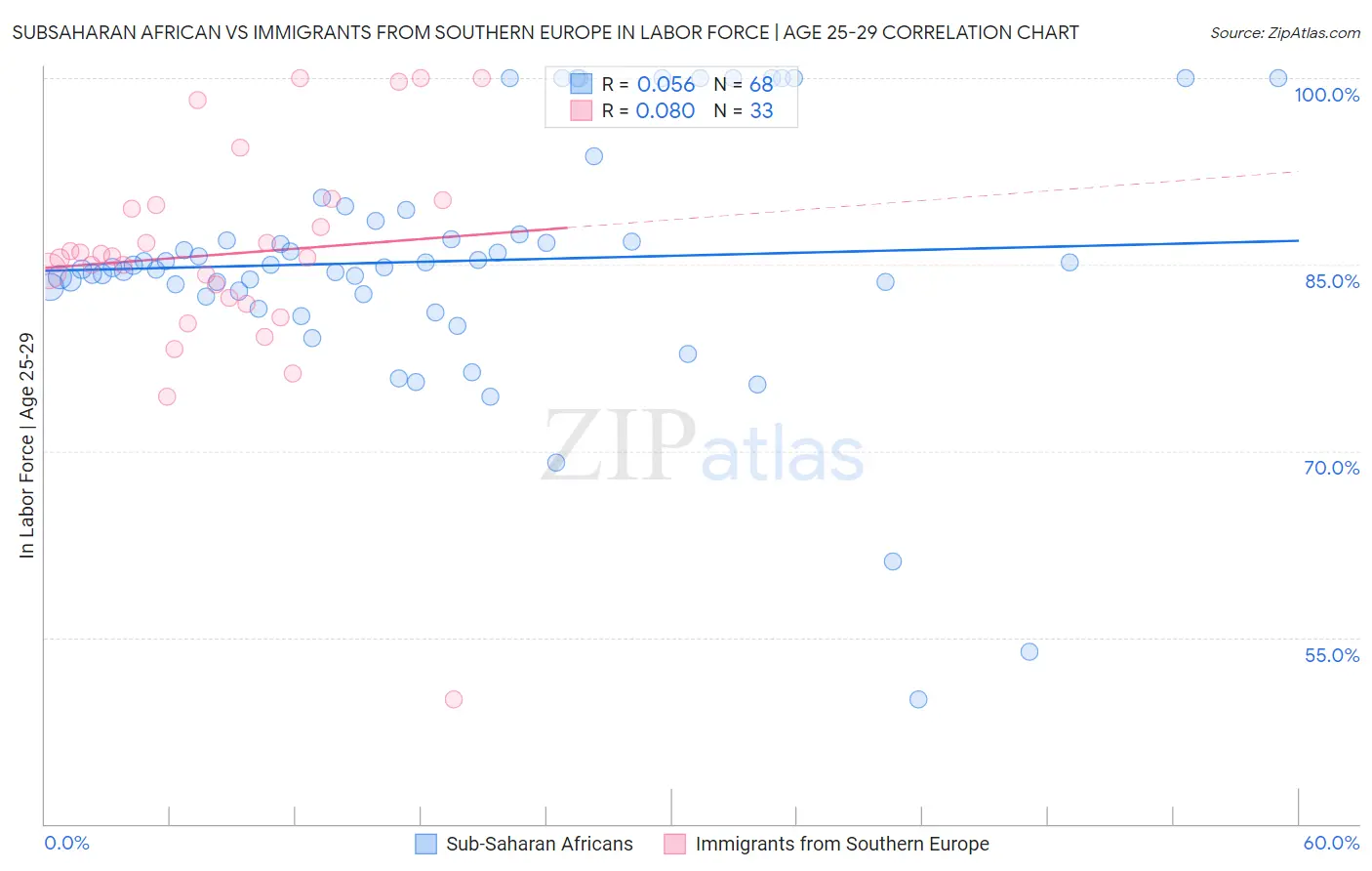 Subsaharan African vs Immigrants from Southern Europe In Labor Force | Age 25-29