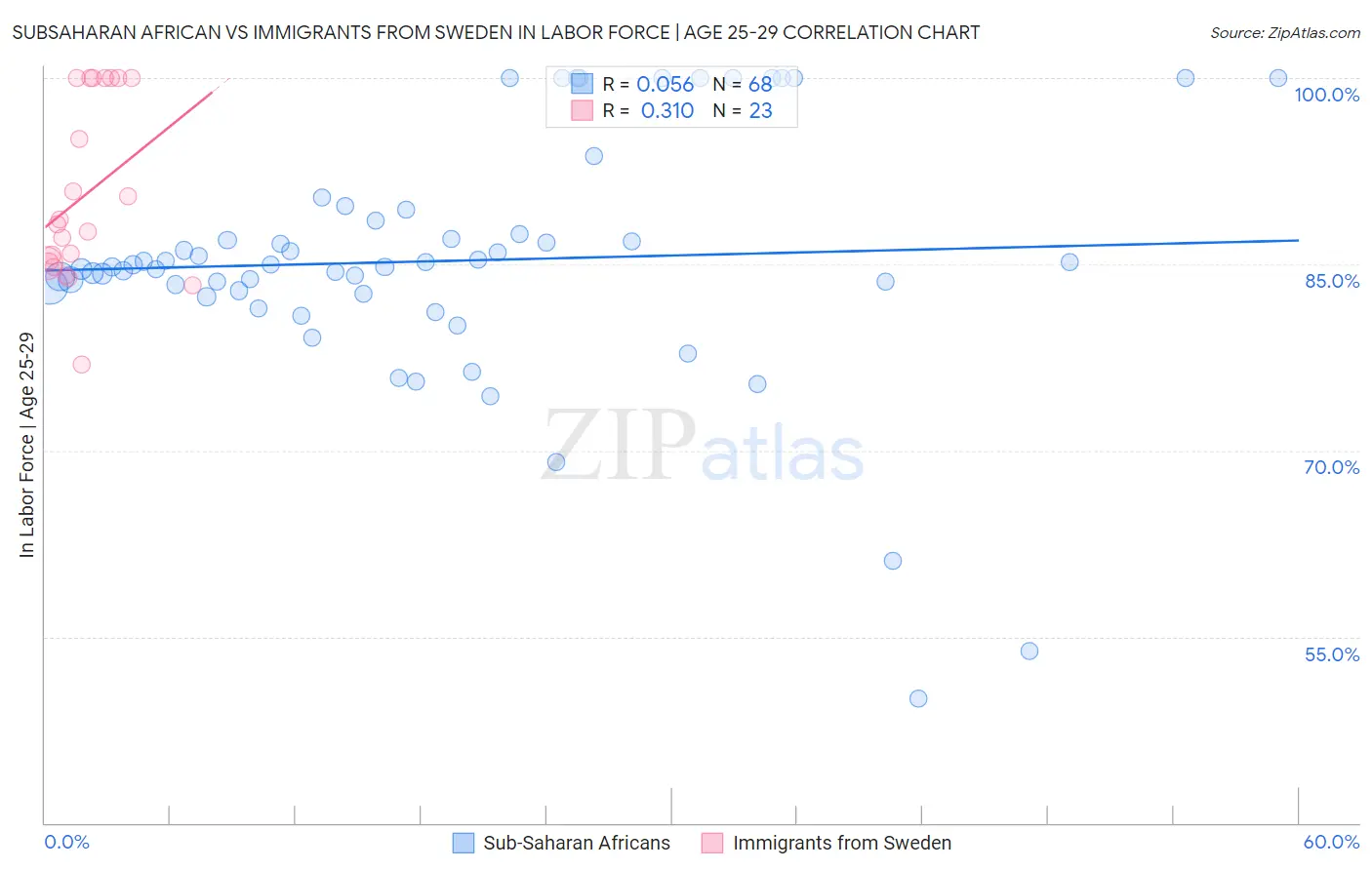 Subsaharan African vs Immigrants from Sweden In Labor Force | Age 25-29