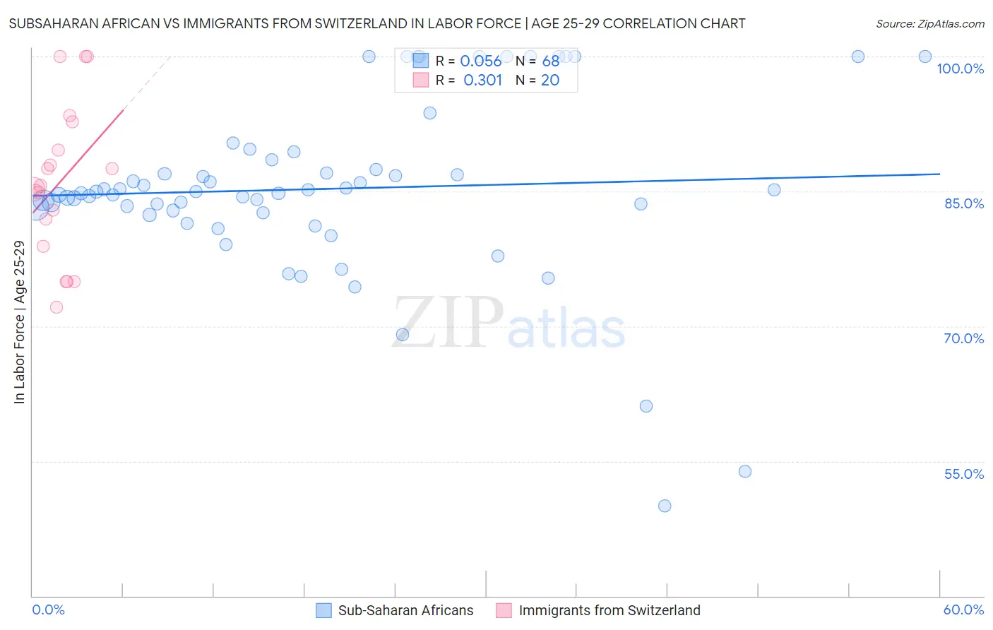 Subsaharan African vs Immigrants from Switzerland In Labor Force | Age 25-29