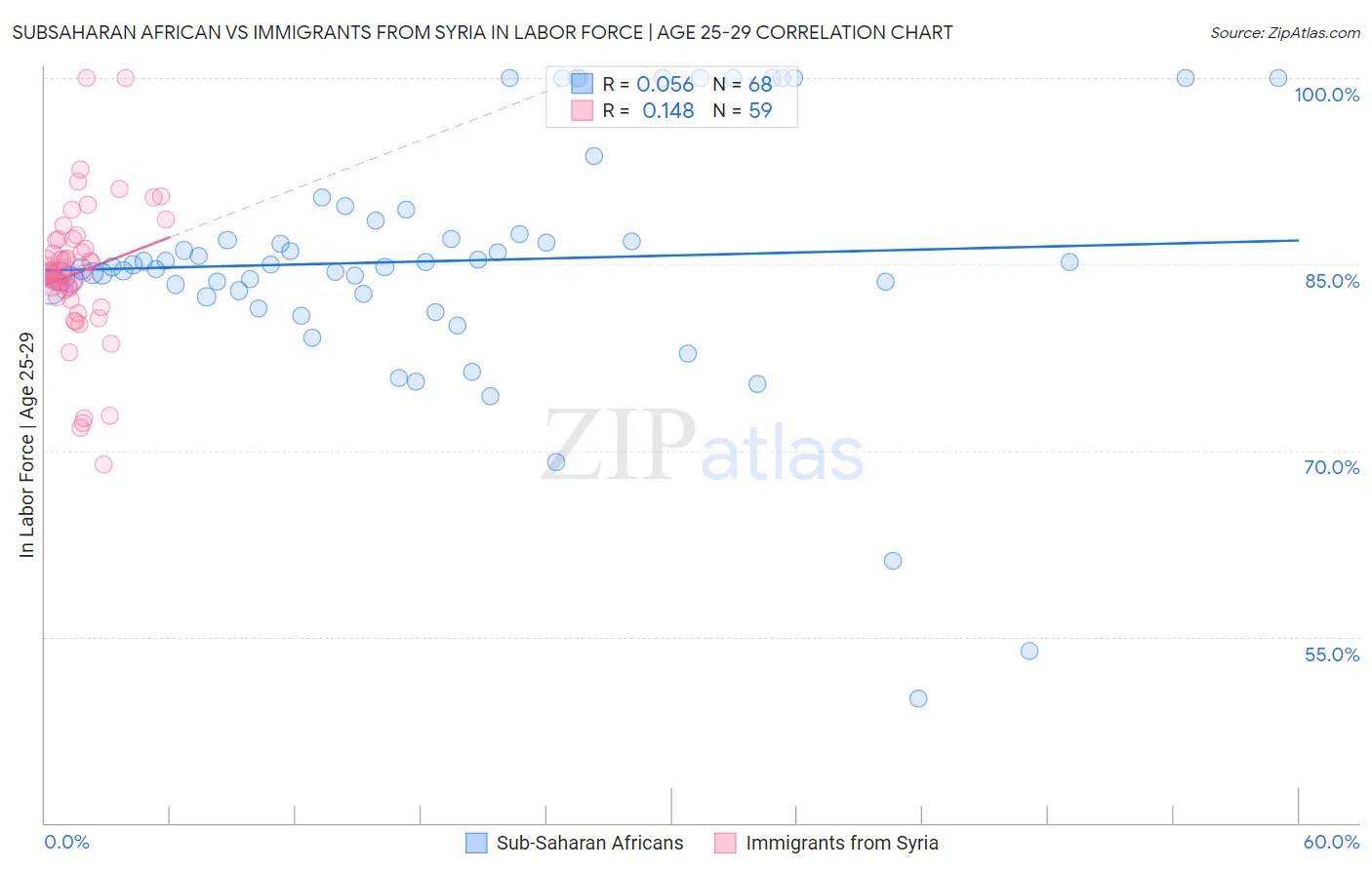 Subsaharan African vs Immigrants from Syria In Labor Force | Age 25-29