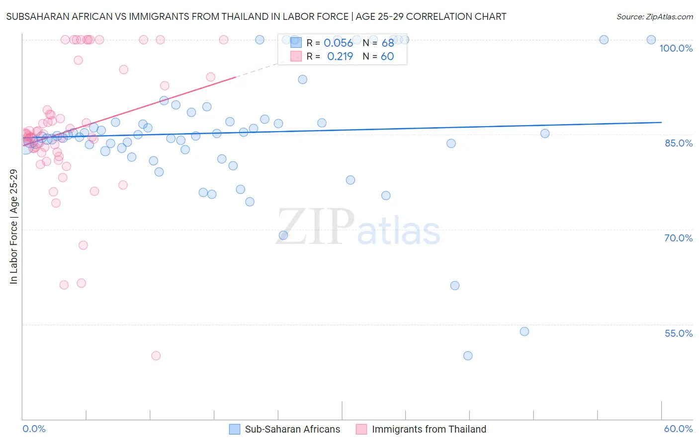 Subsaharan African vs Immigrants from Thailand In Labor Force | Age 25-29