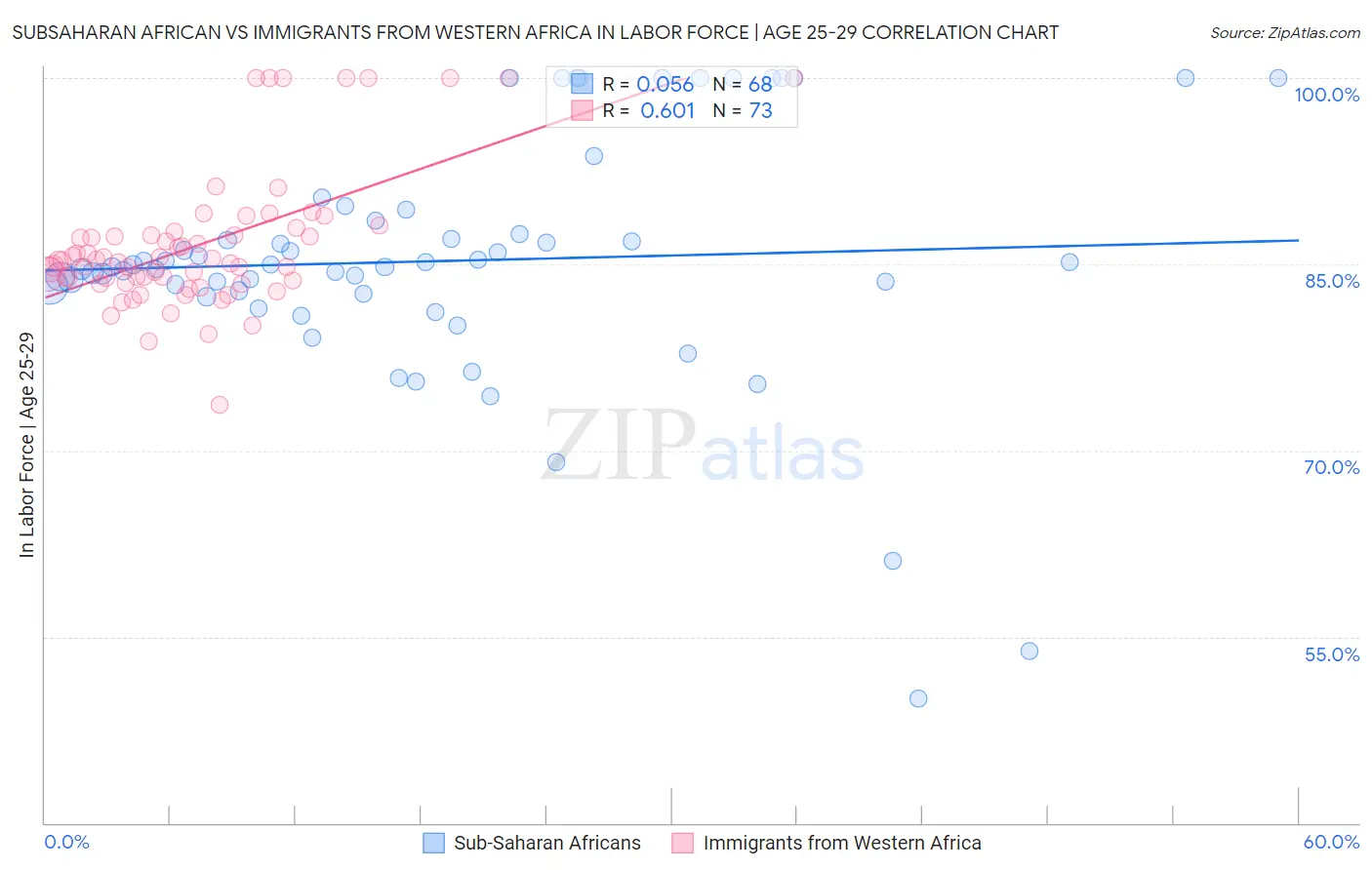 Subsaharan African vs Immigrants from Western Africa In Labor Force | Age 25-29