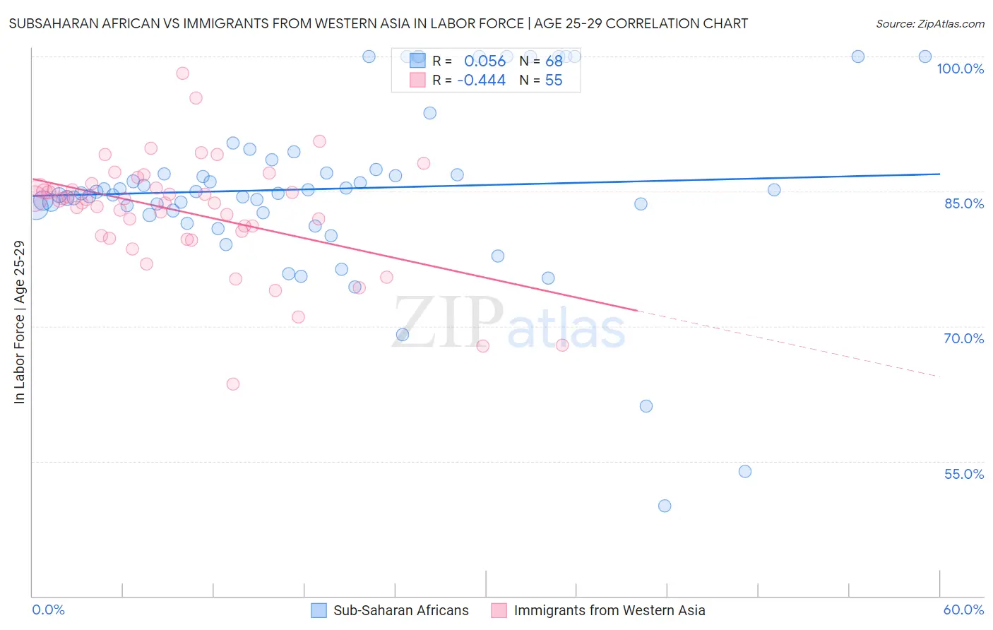 Subsaharan African vs Immigrants from Western Asia In Labor Force | Age 25-29