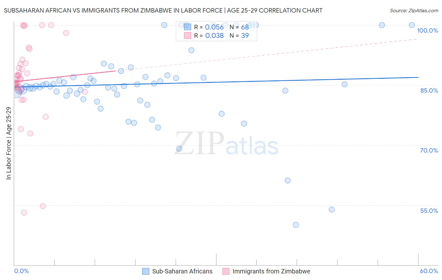 Subsaharan African vs Immigrants from Zimbabwe In Labor Force | Age 25-29