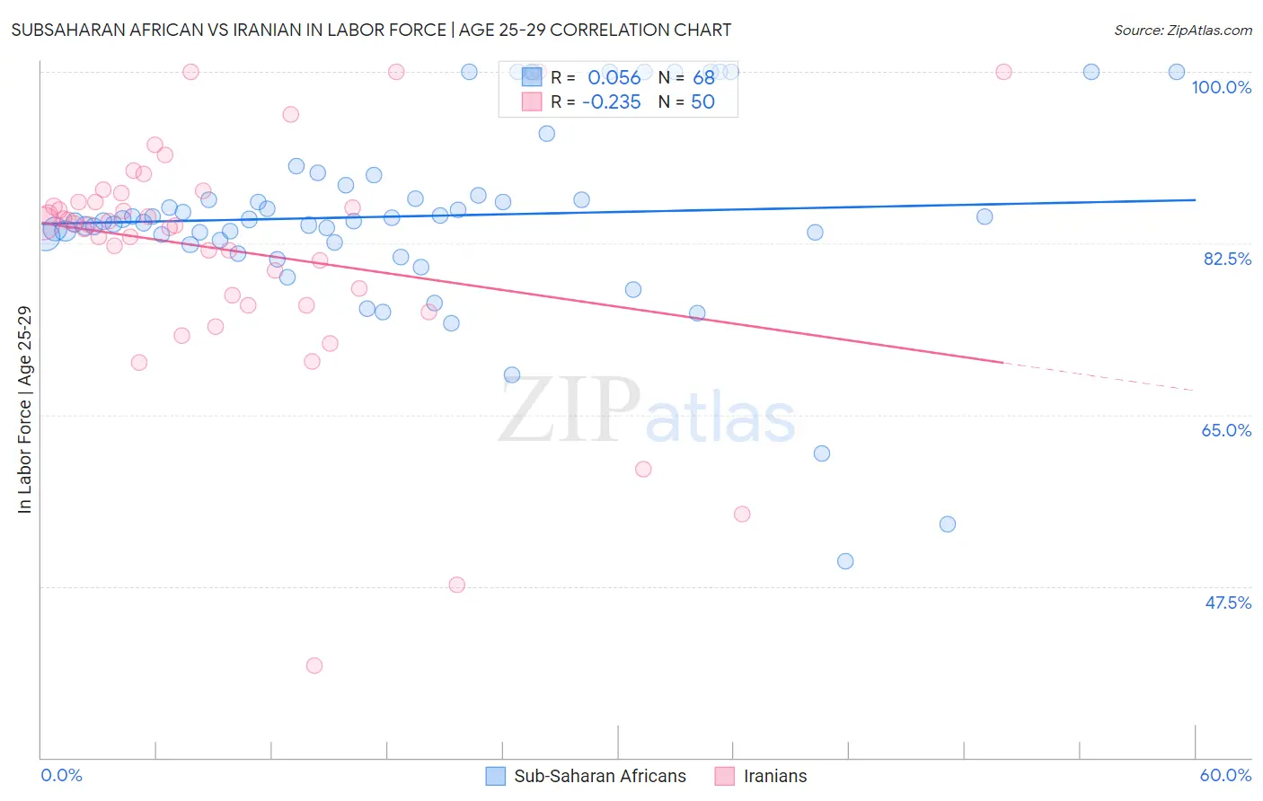 Subsaharan African vs Iranian In Labor Force | Age 25-29