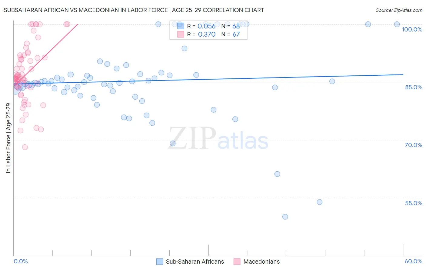 Subsaharan African vs Macedonian In Labor Force | Age 25-29