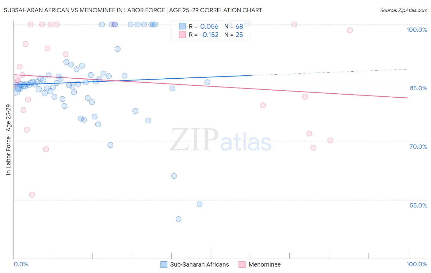 Subsaharan African vs Menominee In Labor Force | Age 25-29