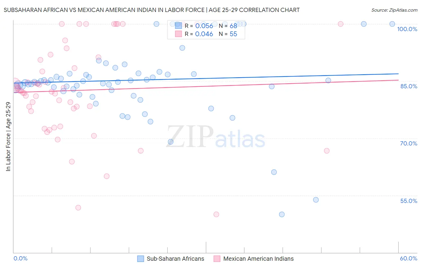 Subsaharan African vs Mexican American Indian In Labor Force | Age 25-29