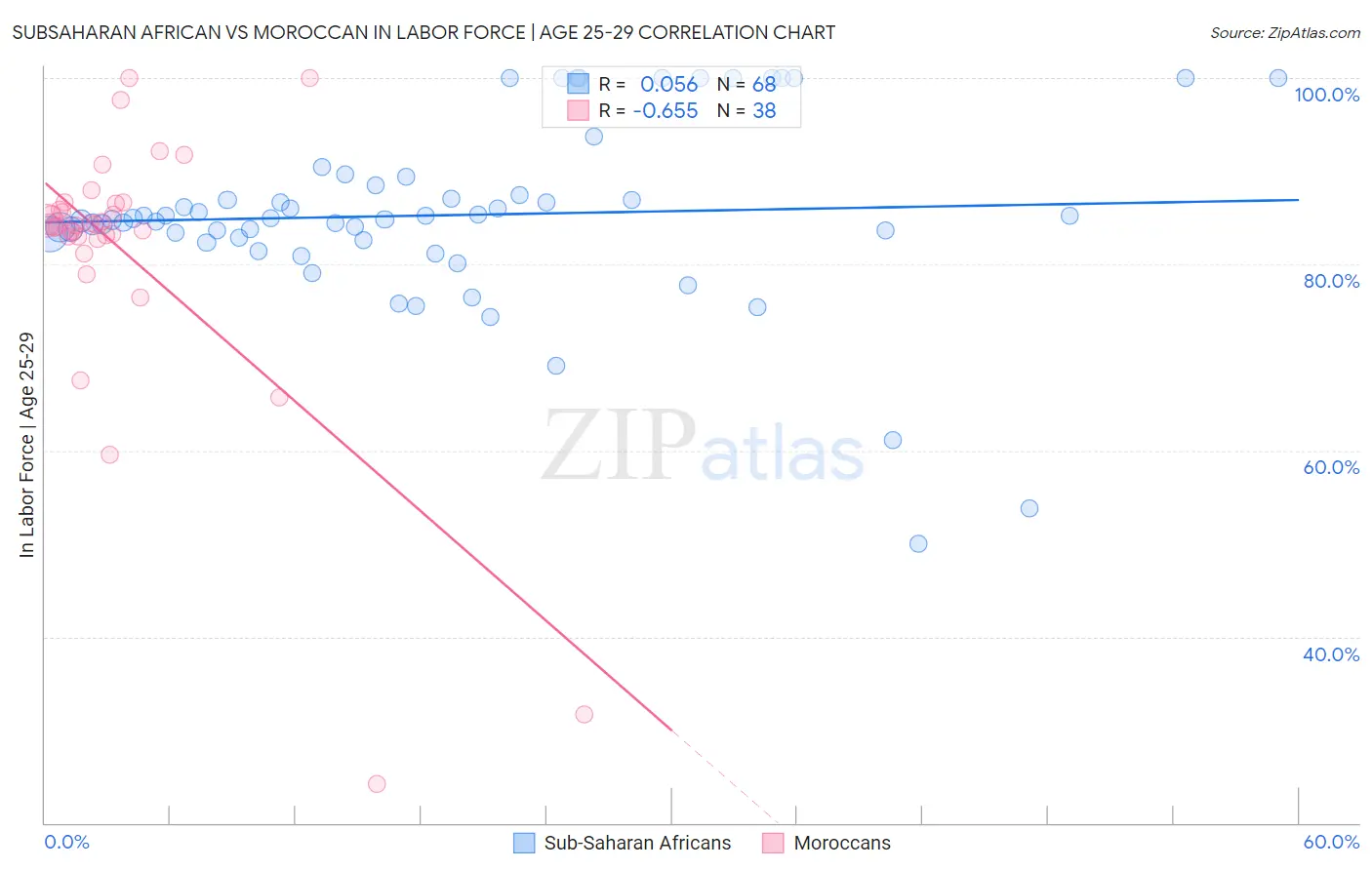 Subsaharan African vs Moroccan In Labor Force | Age 25-29