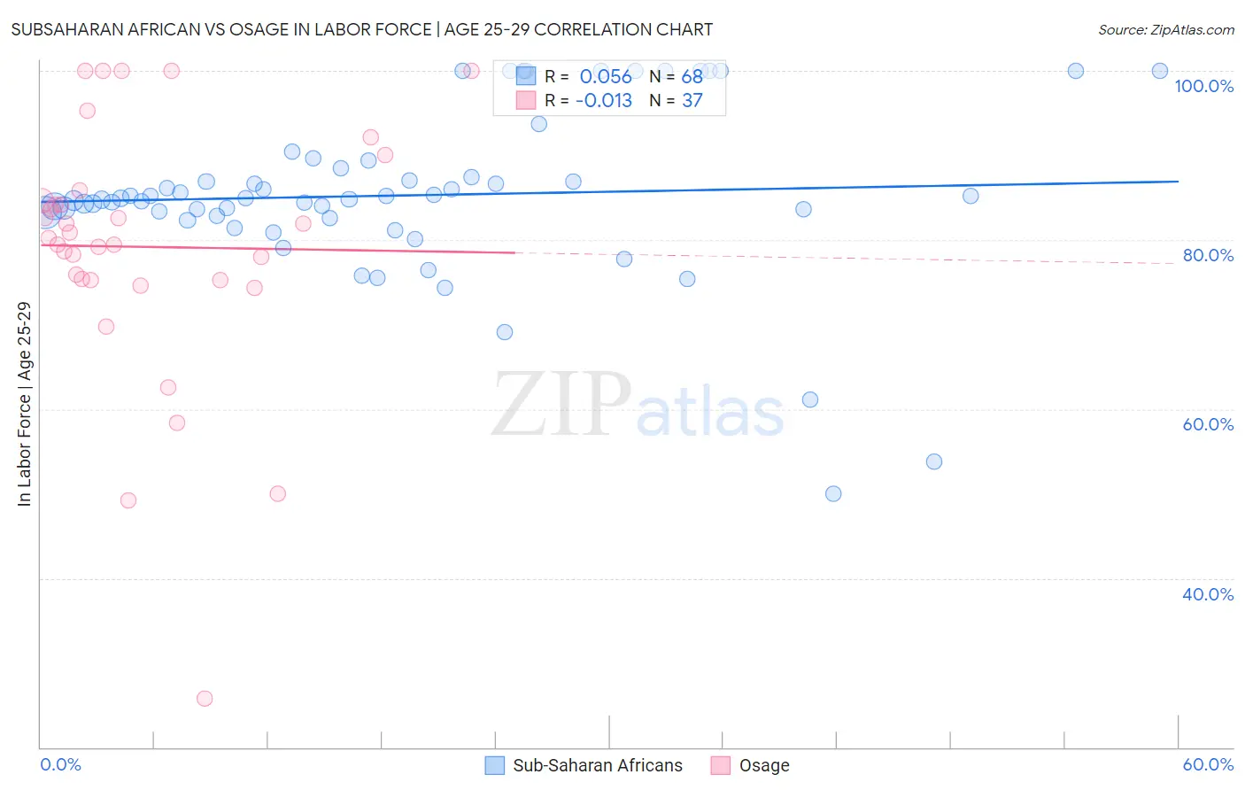 Subsaharan African vs Osage In Labor Force | Age 25-29