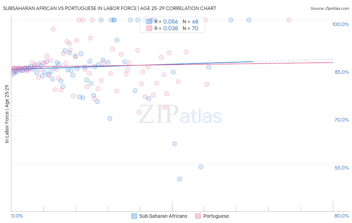 Subsaharan African vs Portuguese In Labor Force | Age 25-29