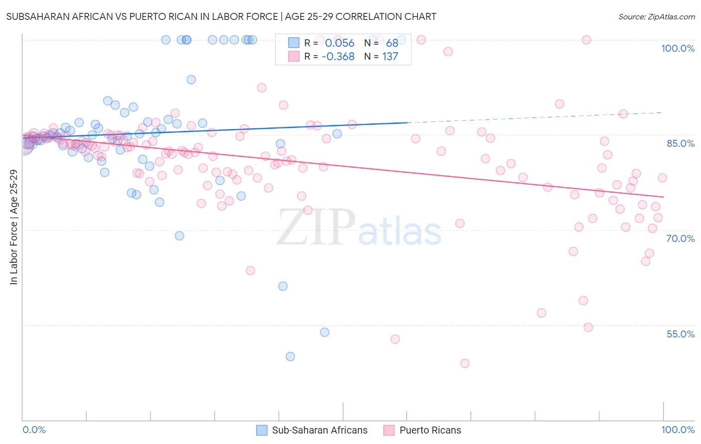 Subsaharan African vs Puerto Rican In Labor Force | Age 25-29