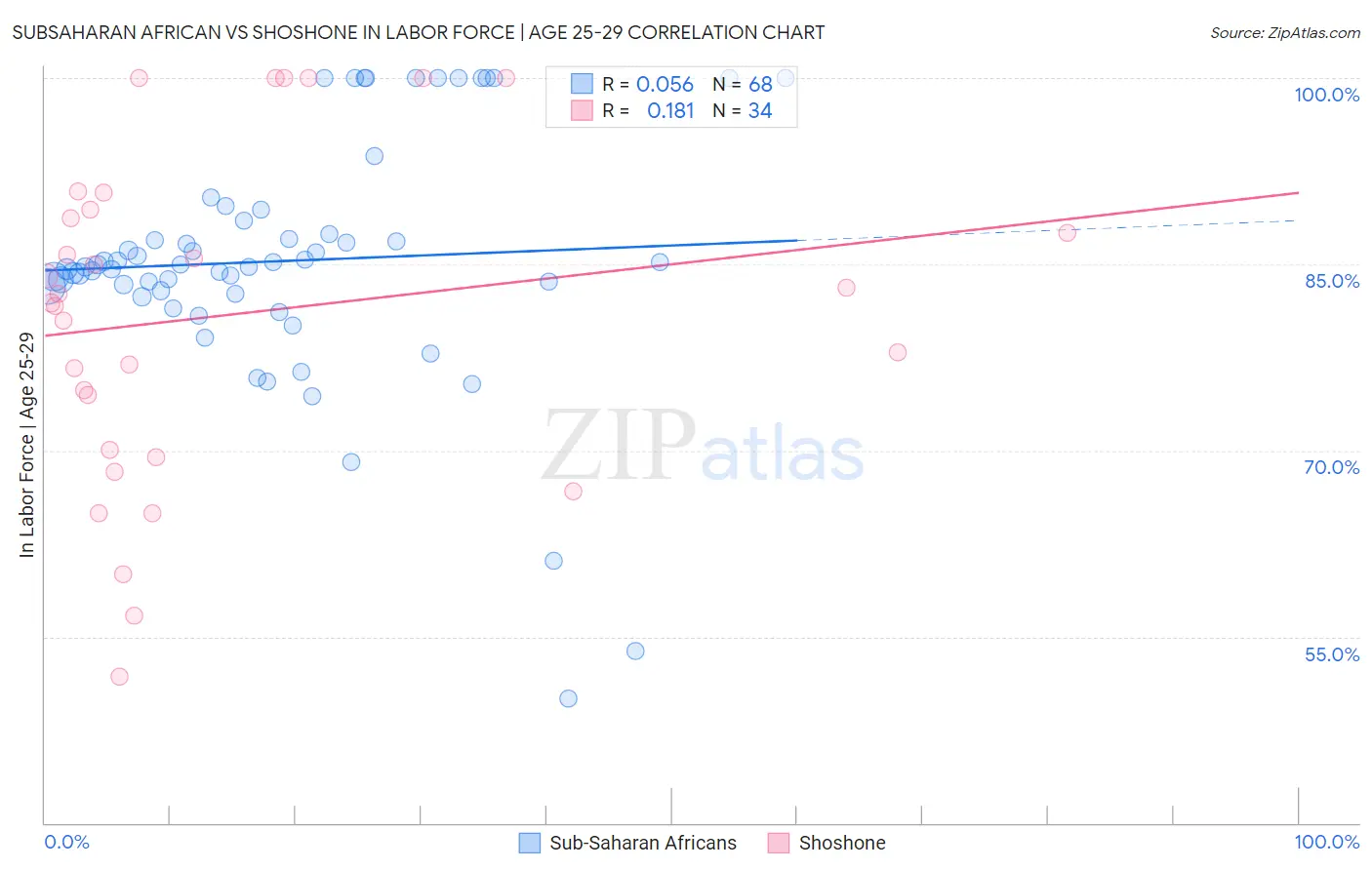 Subsaharan African vs Shoshone In Labor Force | Age 25-29