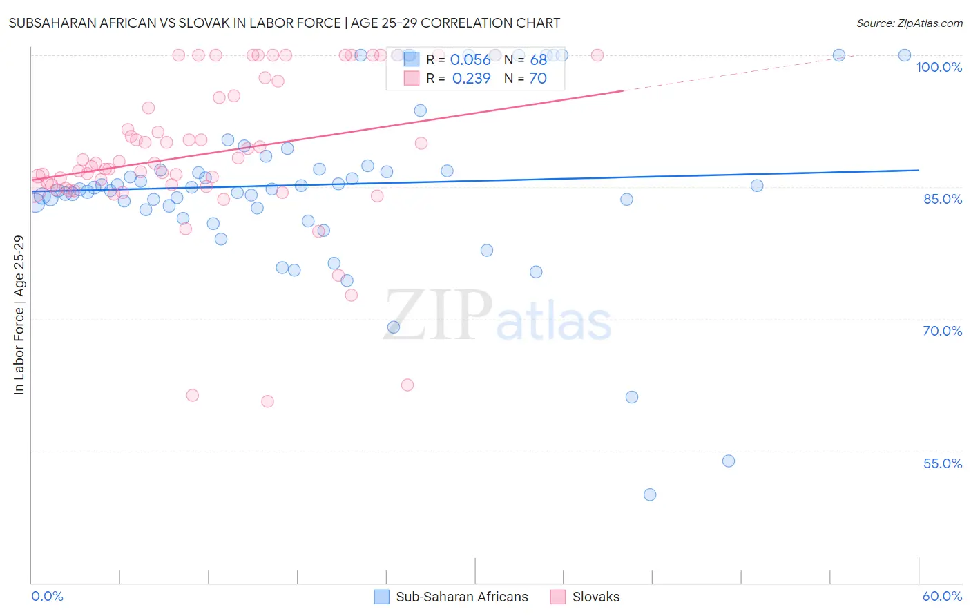 Subsaharan African vs Slovak In Labor Force | Age 25-29