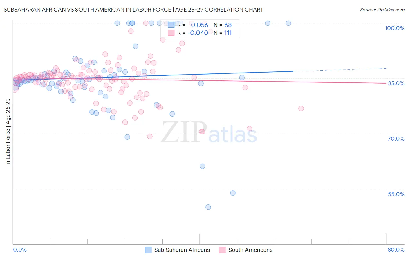 Subsaharan African vs South American In Labor Force | Age 25-29