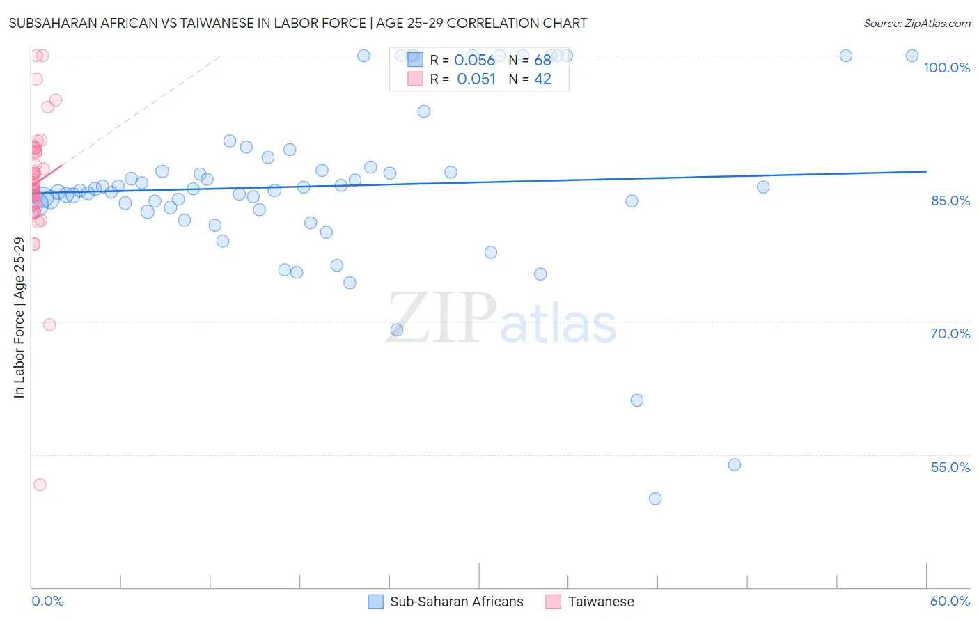 Subsaharan African vs Taiwanese In Labor Force | Age 25-29