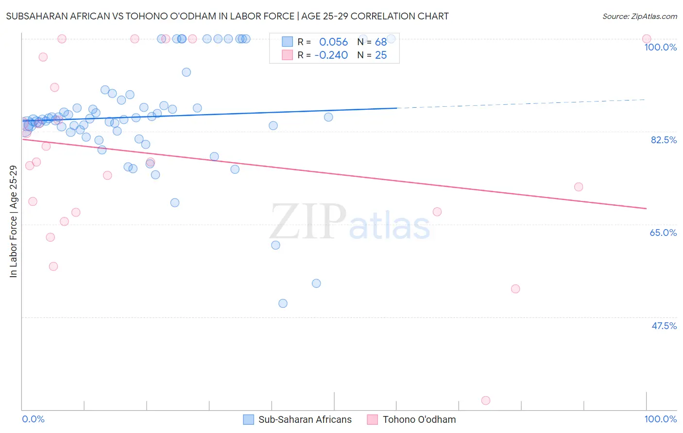 Subsaharan African vs Tohono O'odham In Labor Force | Age 25-29