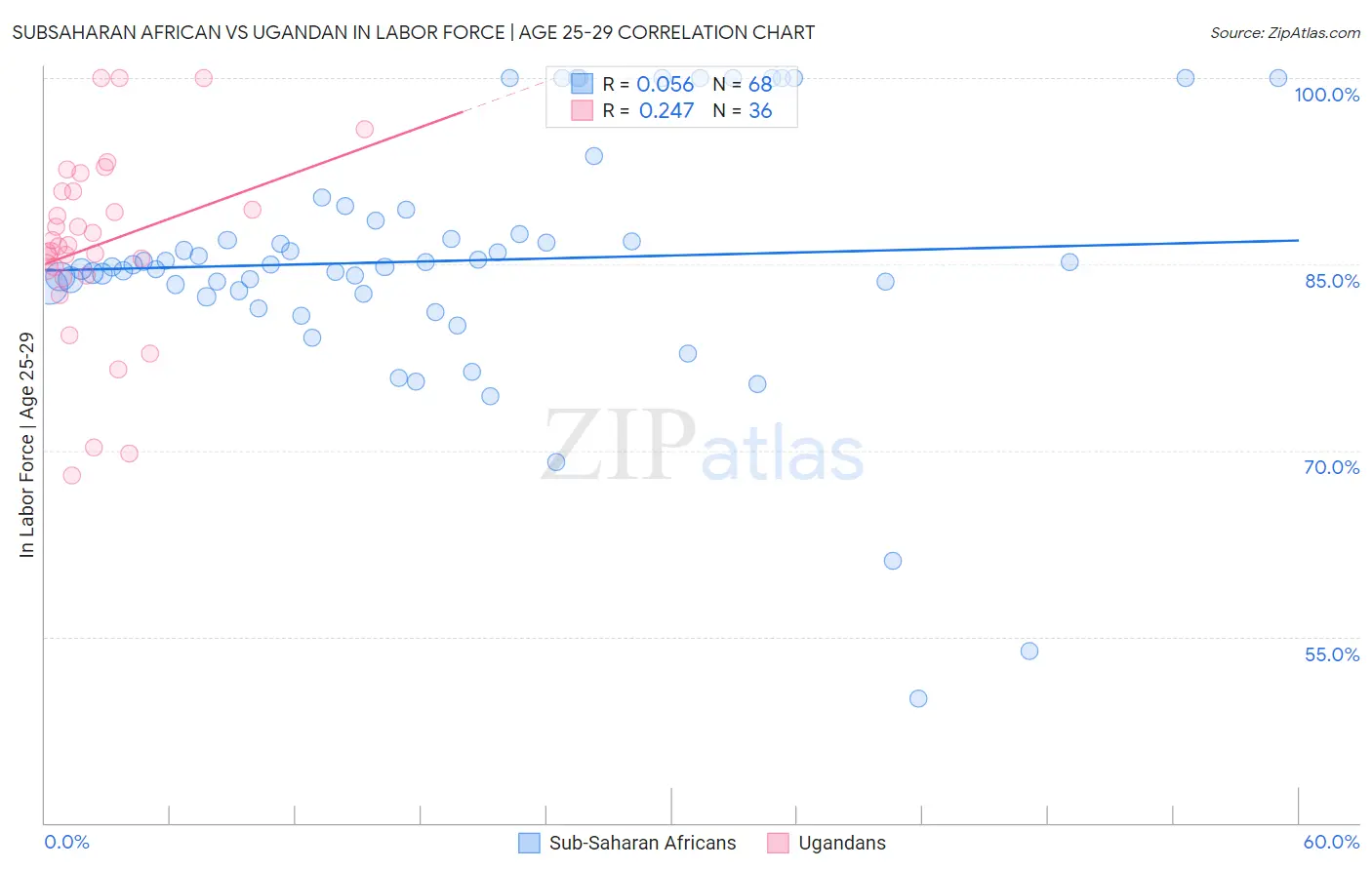 Subsaharan African vs Ugandan In Labor Force | Age 25-29