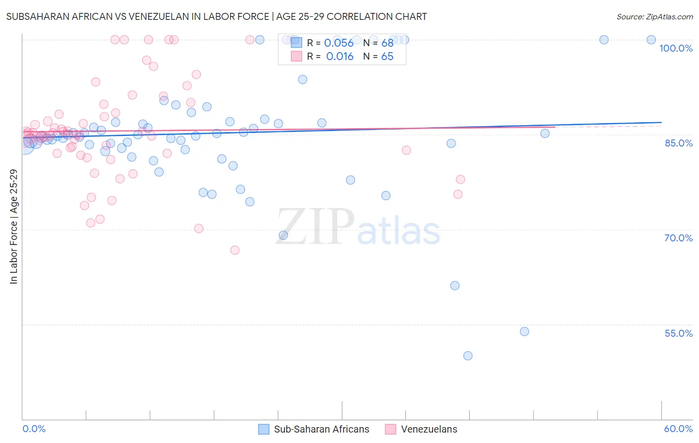 Subsaharan African vs Venezuelan In Labor Force | Age 25-29