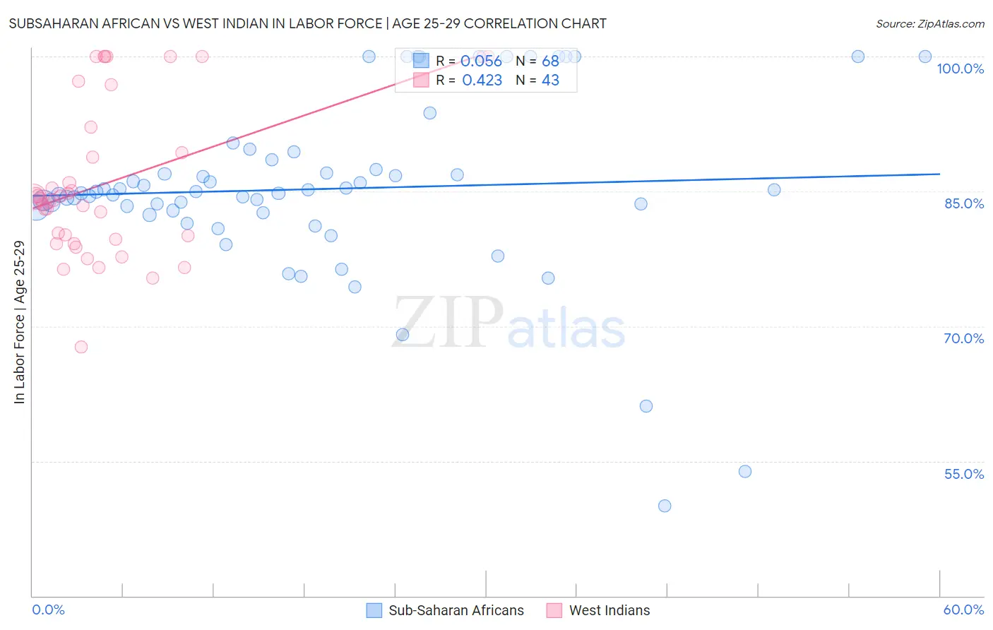 Subsaharan African vs West Indian In Labor Force | Age 25-29