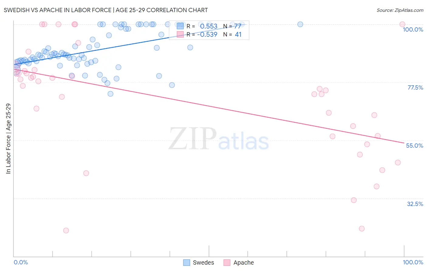 Swedish vs Apache In Labor Force | Age 25-29