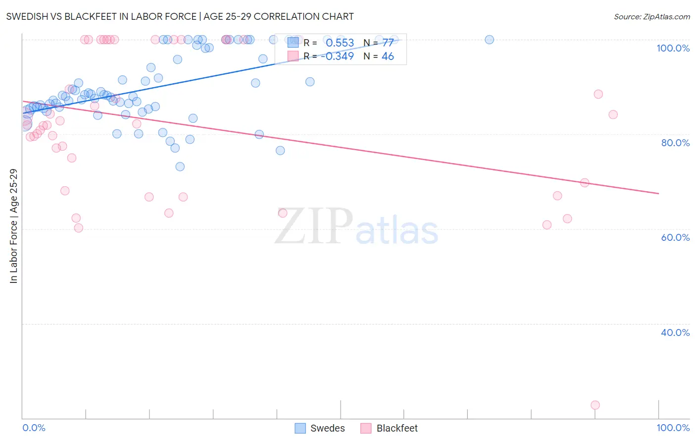 Swedish vs Blackfeet In Labor Force | Age 25-29