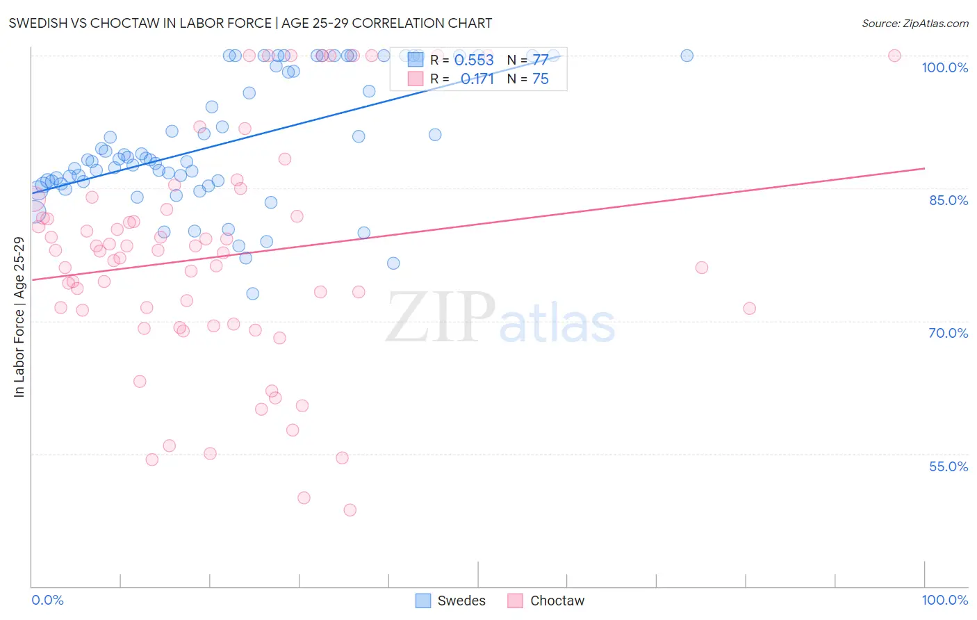 Swedish vs Choctaw In Labor Force | Age 25-29