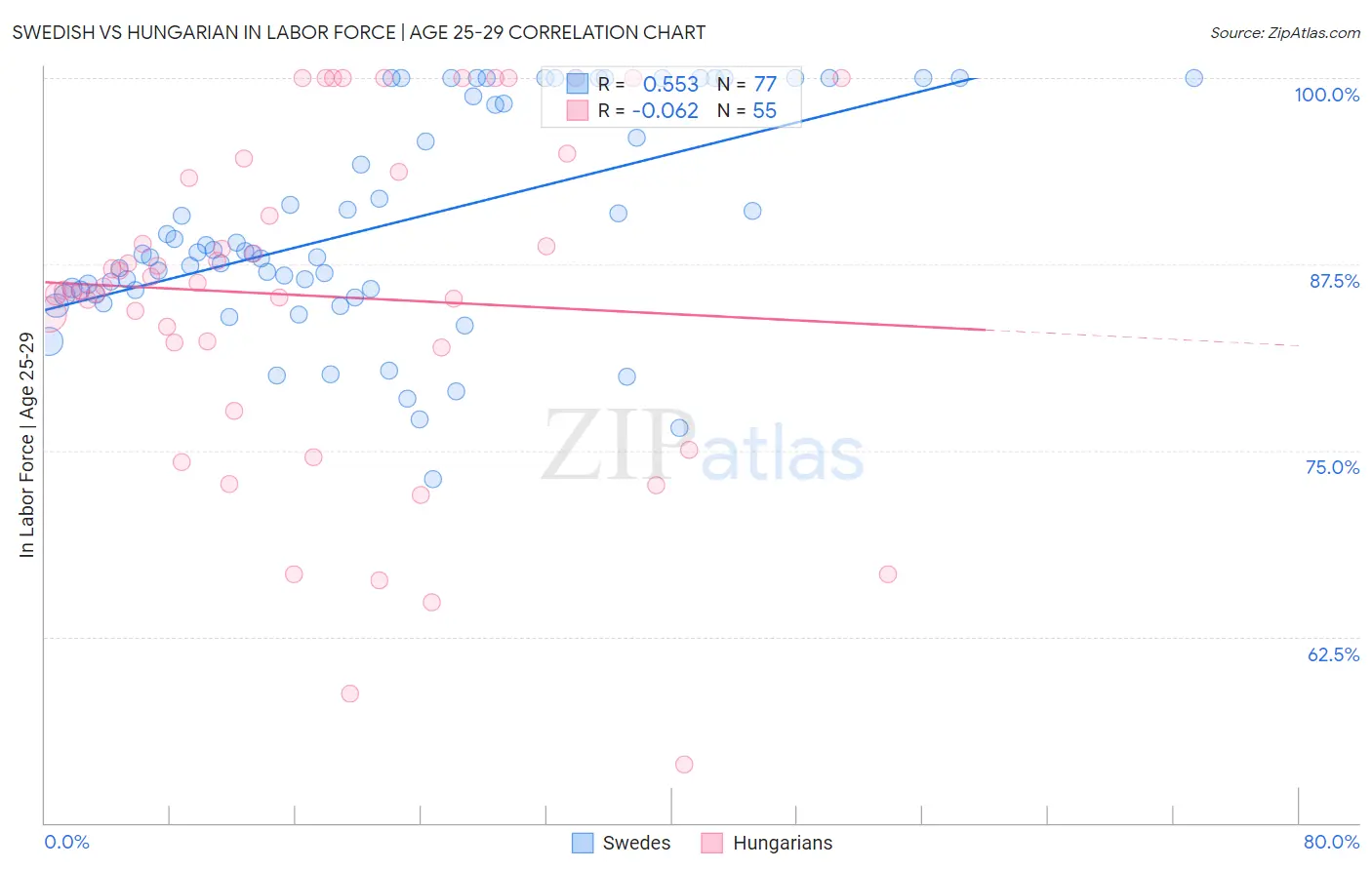 Swedish vs Hungarian In Labor Force | Age 25-29