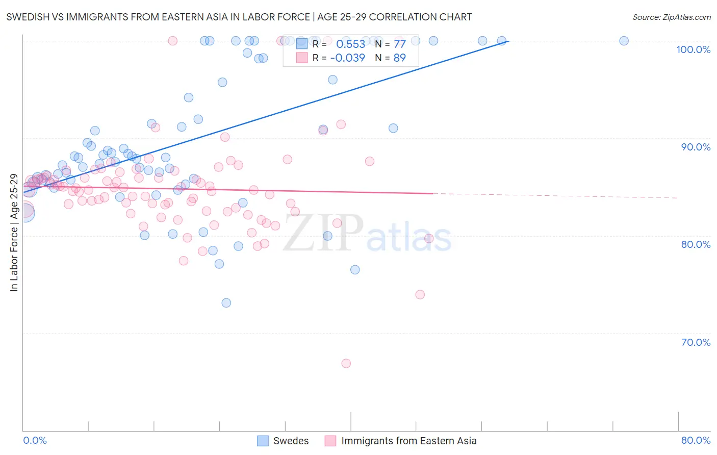 Swedish vs Immigrants from Eastern Asia In Labor Force | Age 25-29