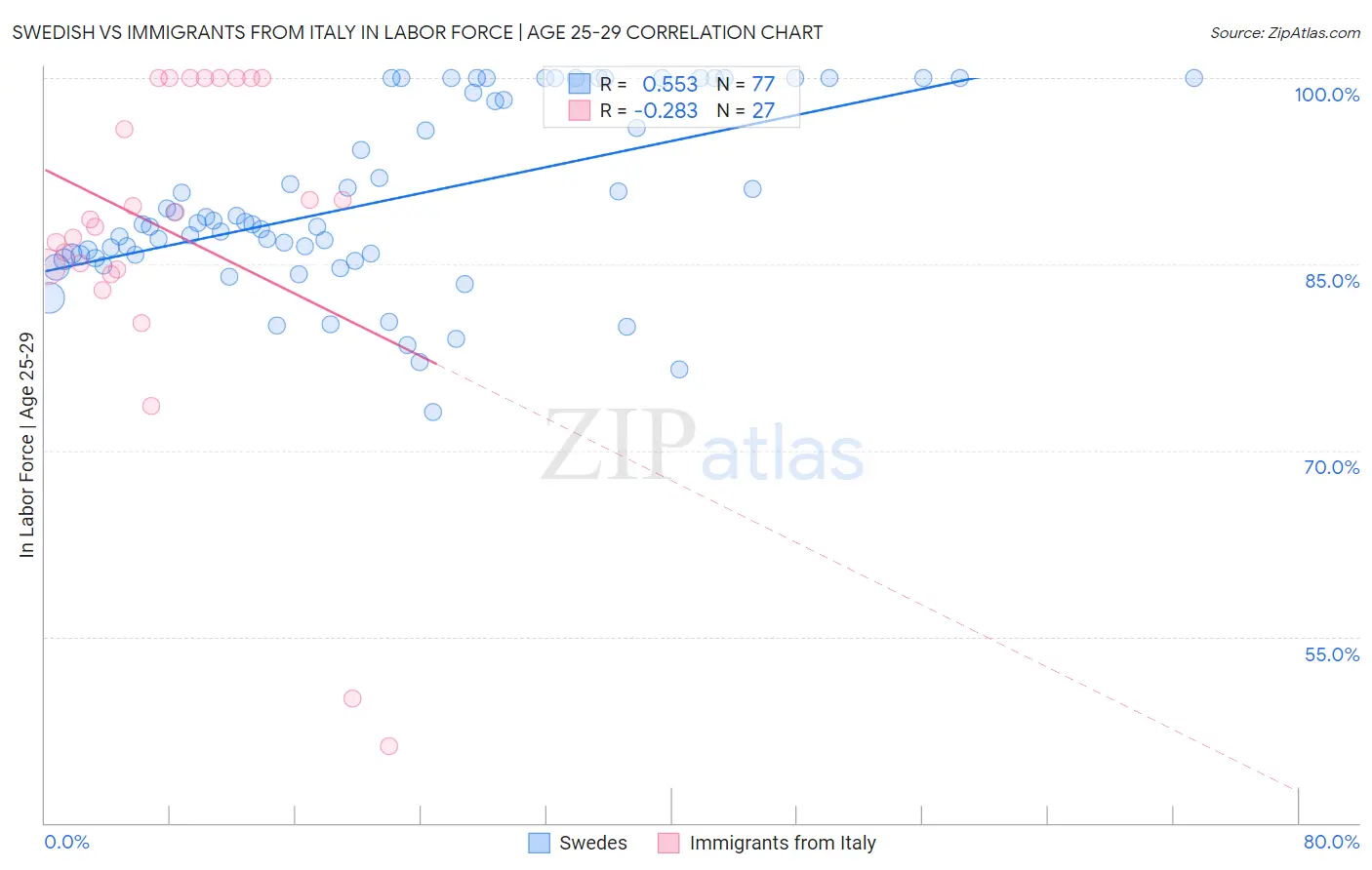 Swedish vs Immigrants from Italy In Labor Force | Age 25-29