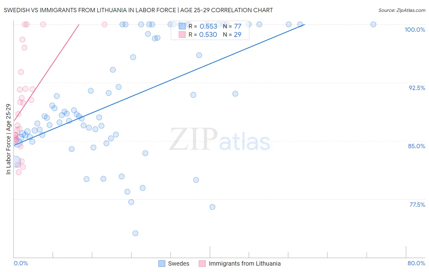 Swedish vs Immigrants from Lithuania In Labor Force | Age 25-29