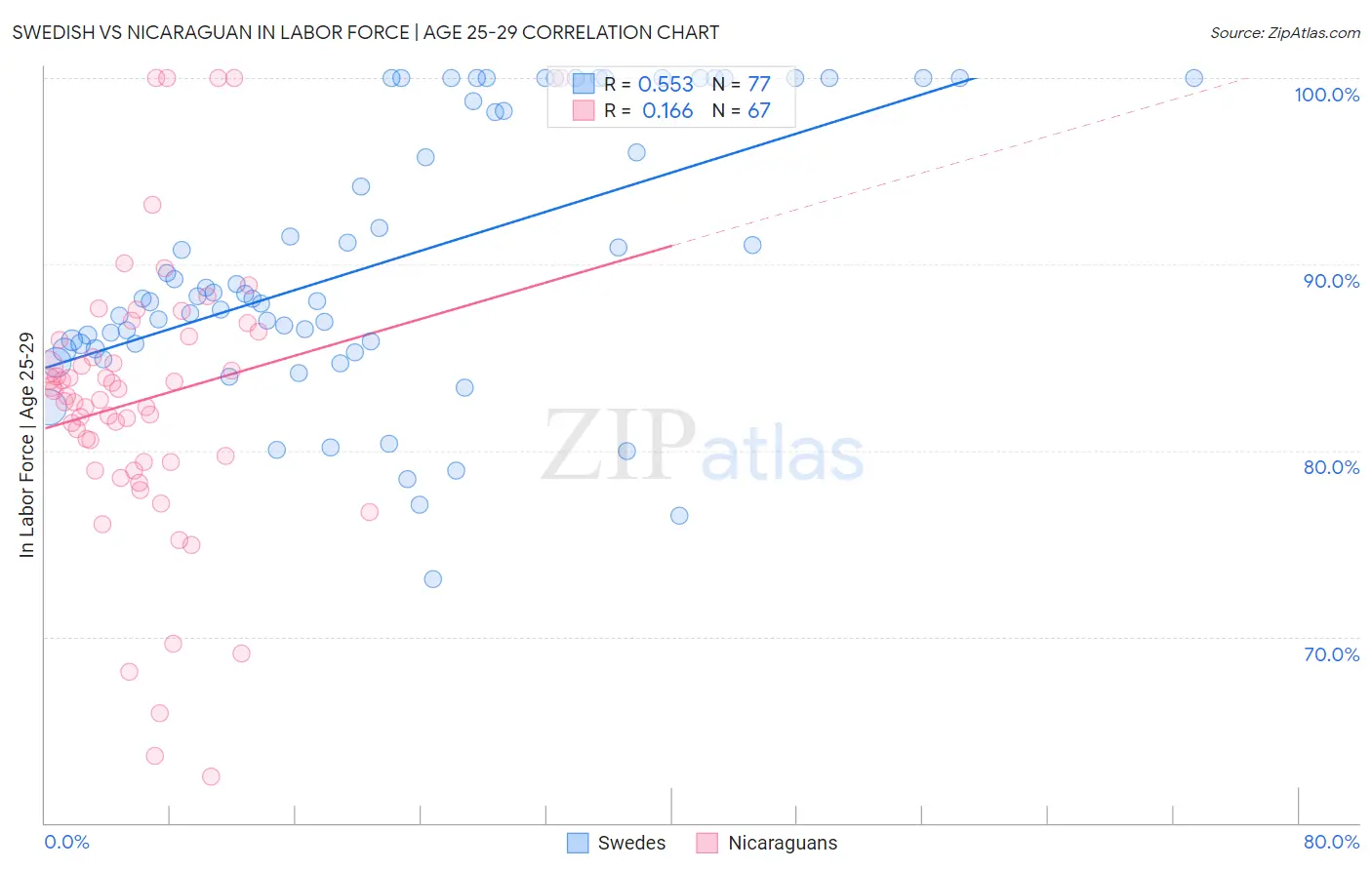 Swedish vs Nicaraguan In Labor Force | Age 25-29