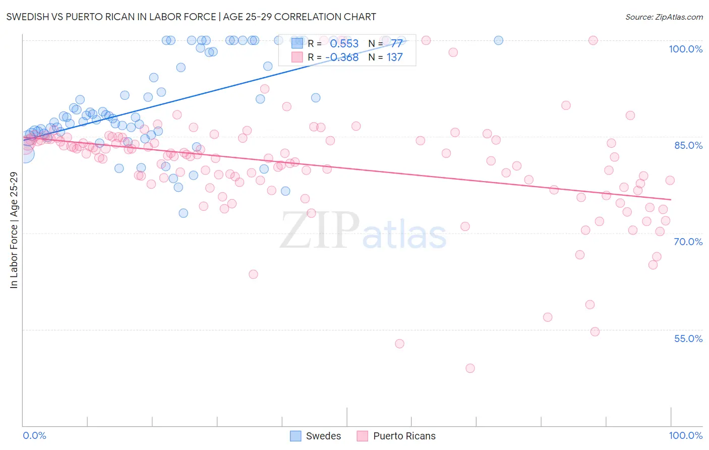 Swedish vs Puerto Rican In Labor Force | Age 25-29