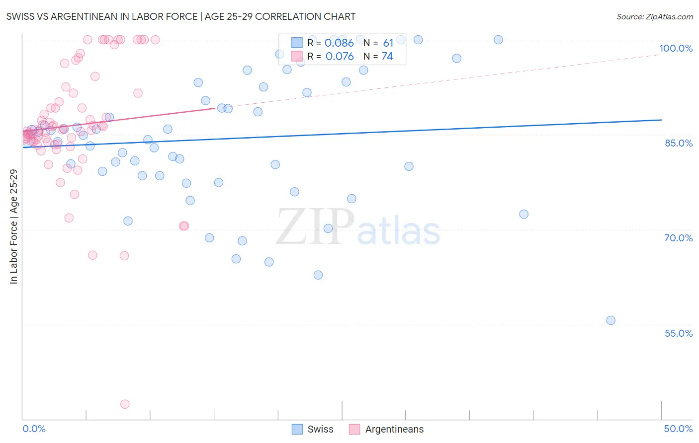 Swiss vs Argentinean In Labor Force | Age 25-29