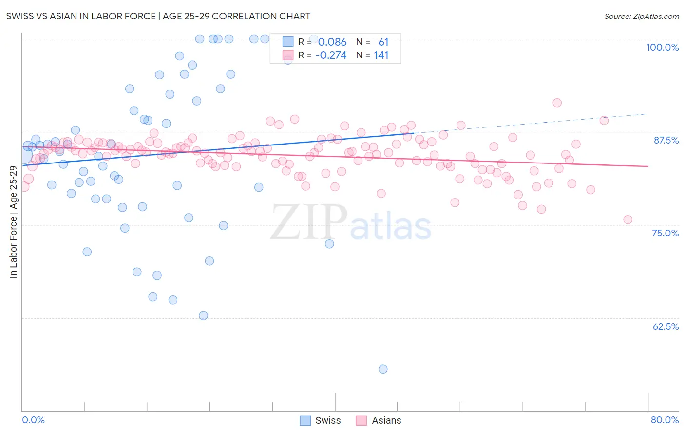 Swiss vs Asian In Labor Force | Age 25-29