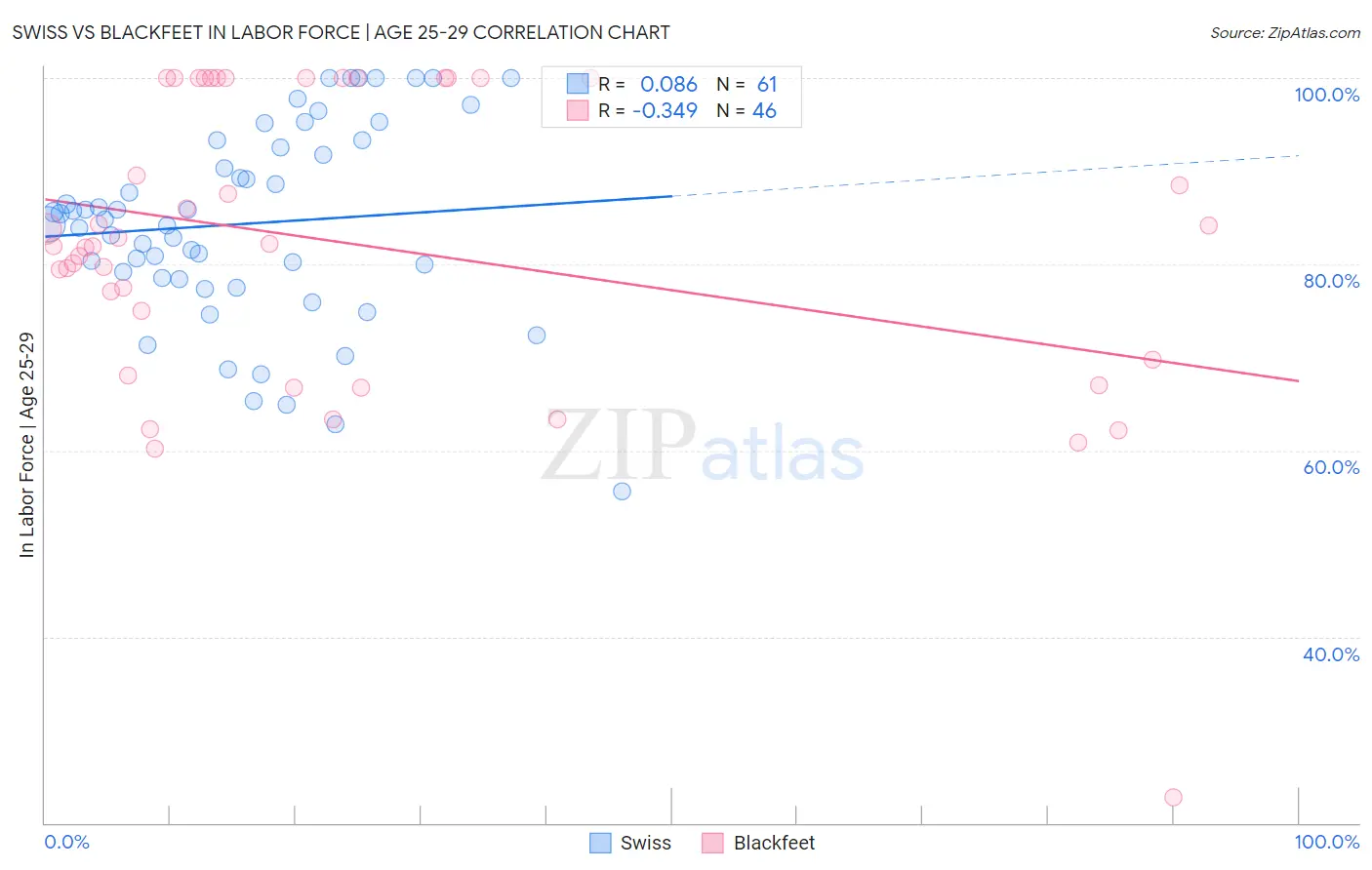 Swiss vs Blackfeet In Labor Force | Age 25-29