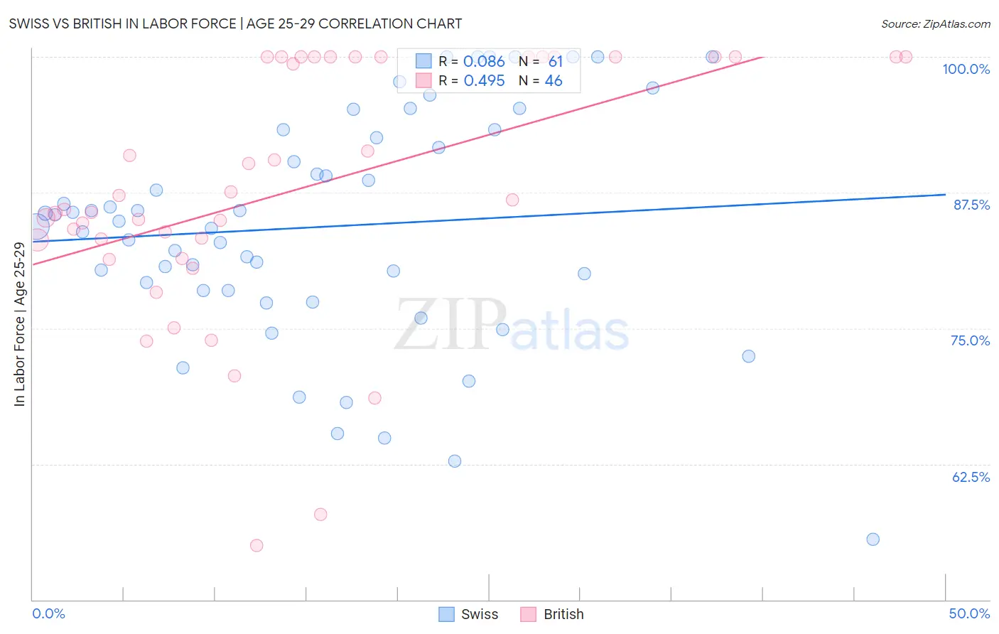 Swiss vs British In Labor Force | Age 25-29