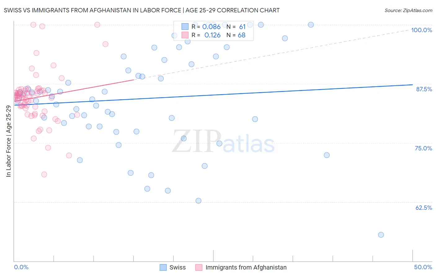 Swiss vs Immigrants from Afghanistan In Labor Force | Age 25-29