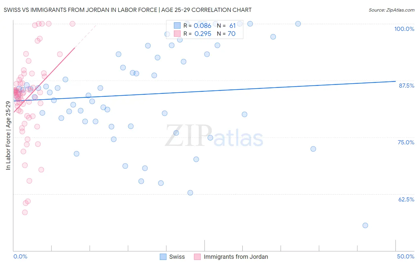 Swiss vs Immigrants from Jordan In Labor Force | Age 25-29
