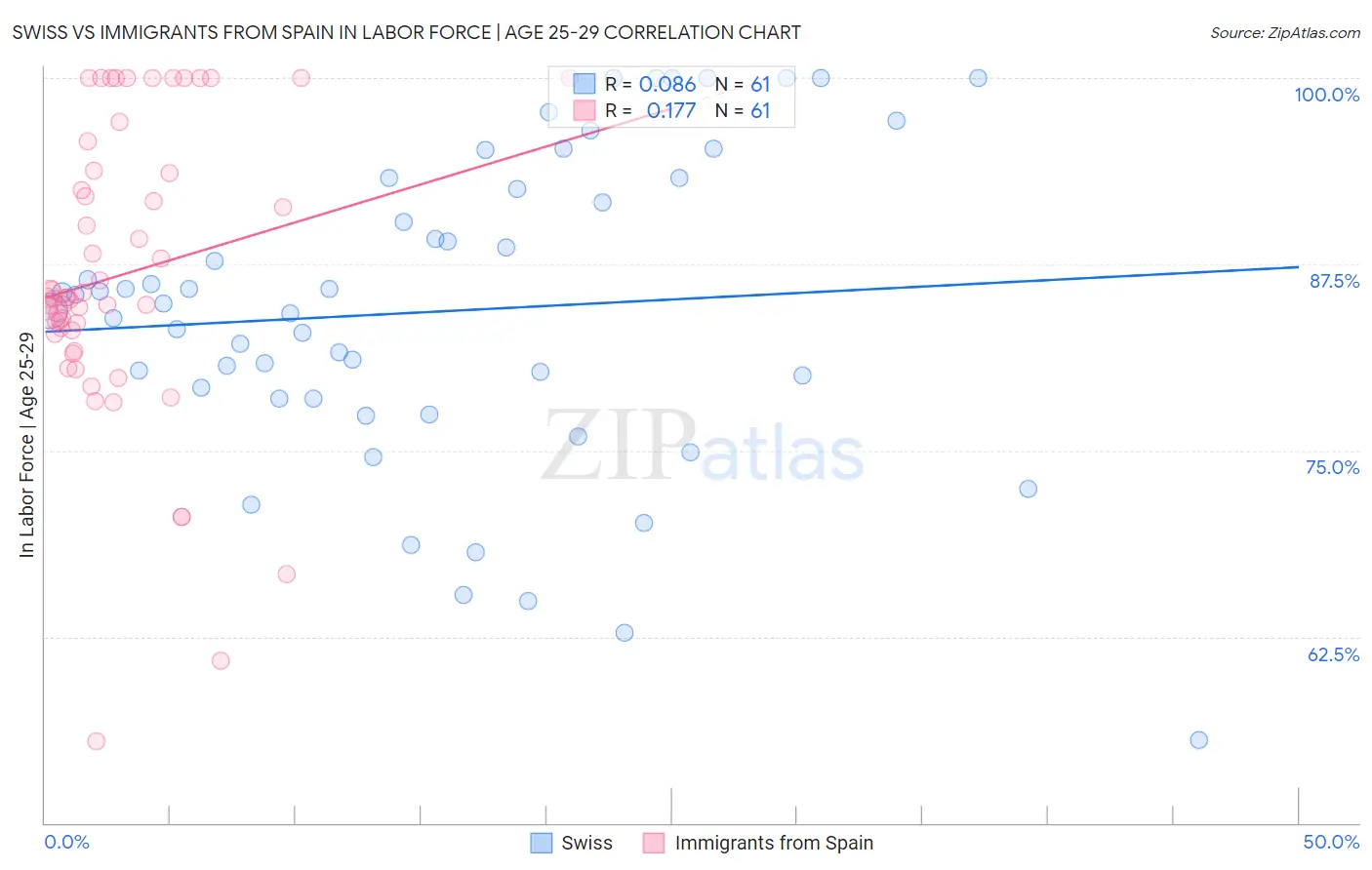 Swiss vs Immigrants from Spain In Labor Force | Age 25-29