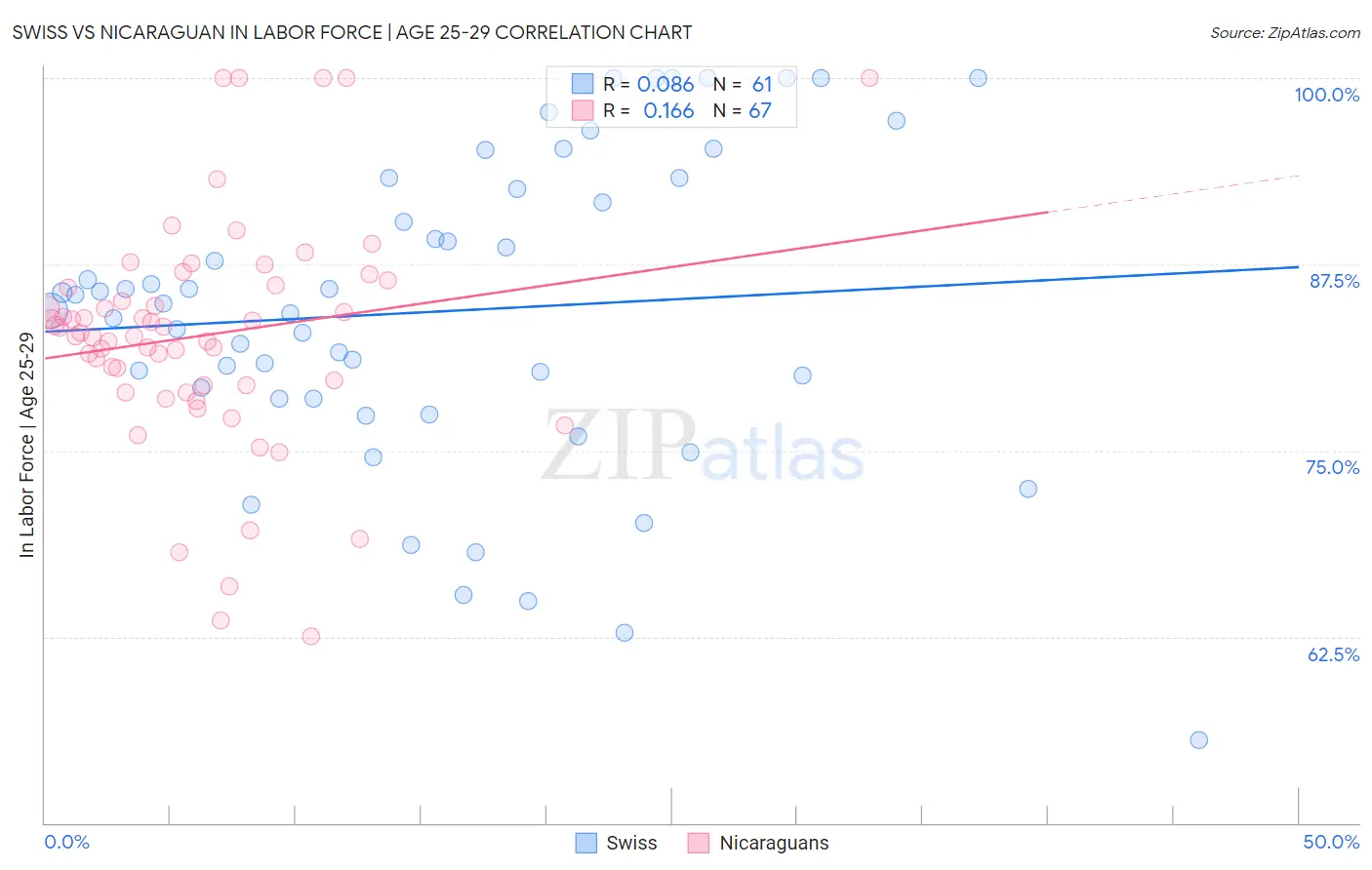 Swiss vs Nicaraguan In Labor Force | Age 25-29