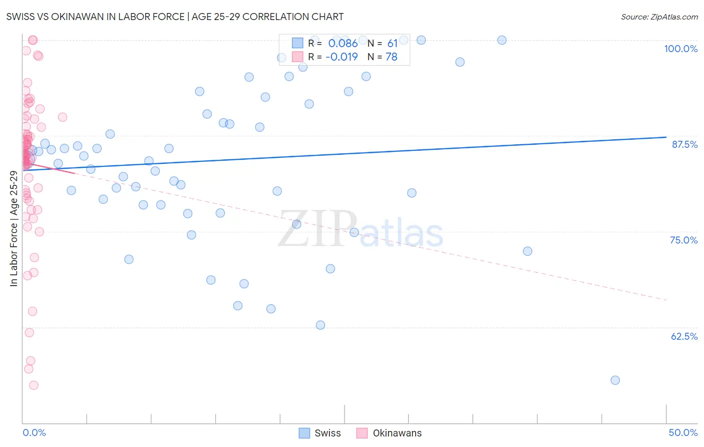 Swiss vs Okinawan In Labor Force | Age 25-29