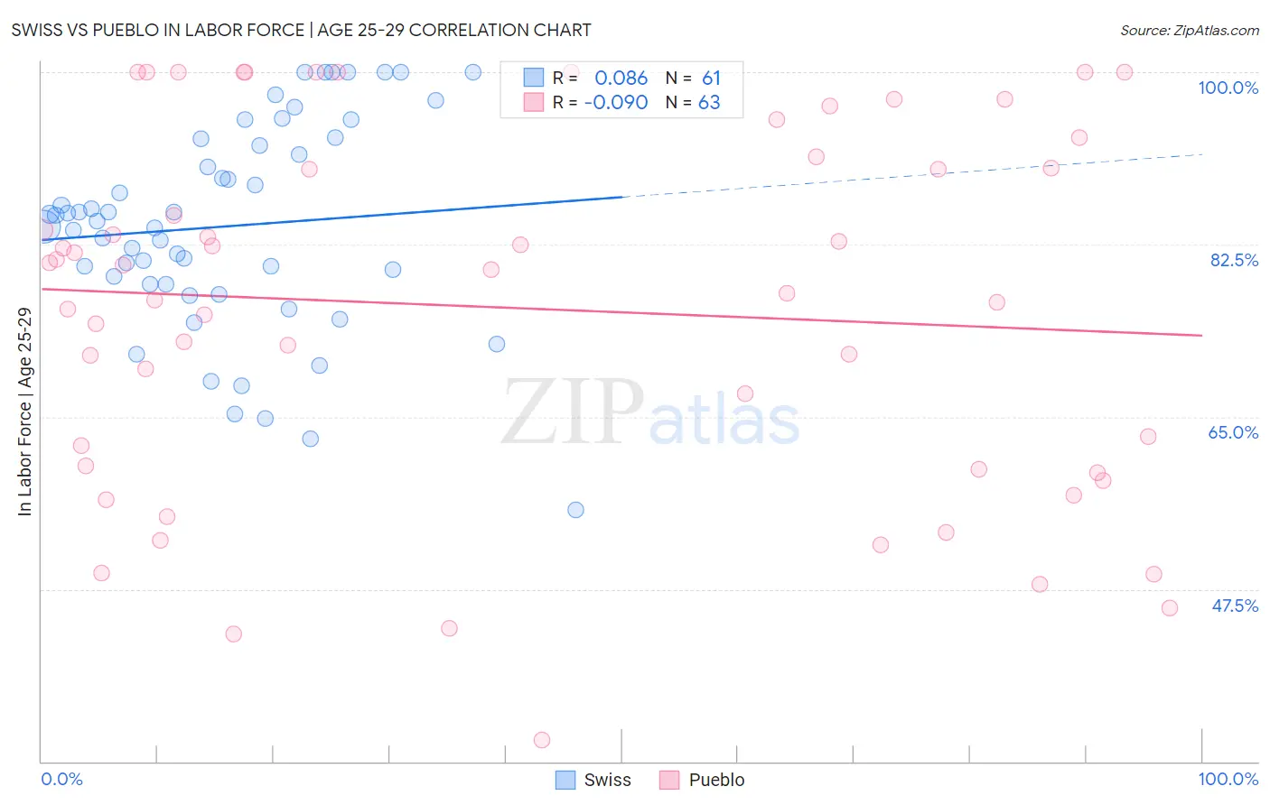 Swiss vs Pueblo In Labor Force | Age 25-29