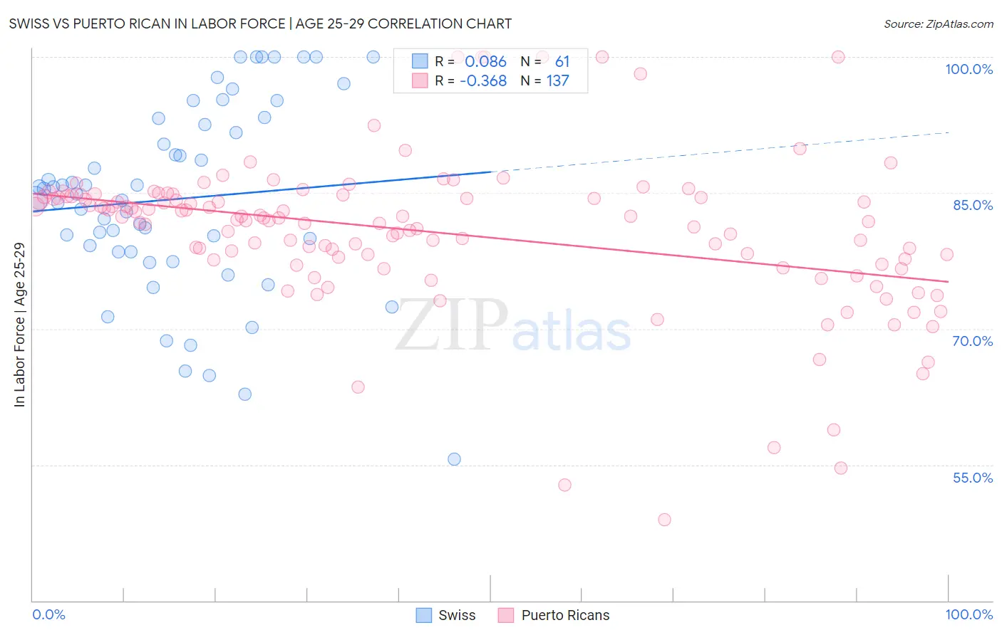 Swiss vs Puerto Rican In Labor Force | Age 25-29