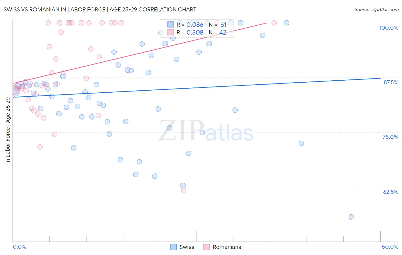 Swiss vs Romanian In Labor Force | Age 25-29