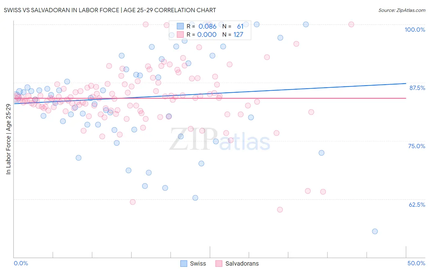 Swiss vs Salvadoran In Labor Force | Age 25-29