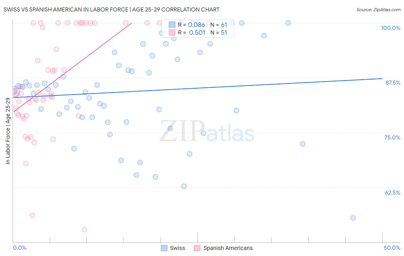 Swiss vs Spanish American In Labor Force | Age 25-29